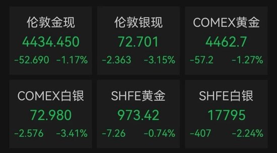 美联储最新报告显示通胀压力上升,美股全线收跌